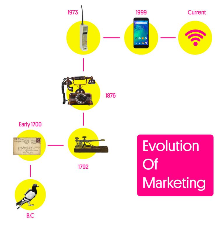 Evolution Of Marketing - Palette69